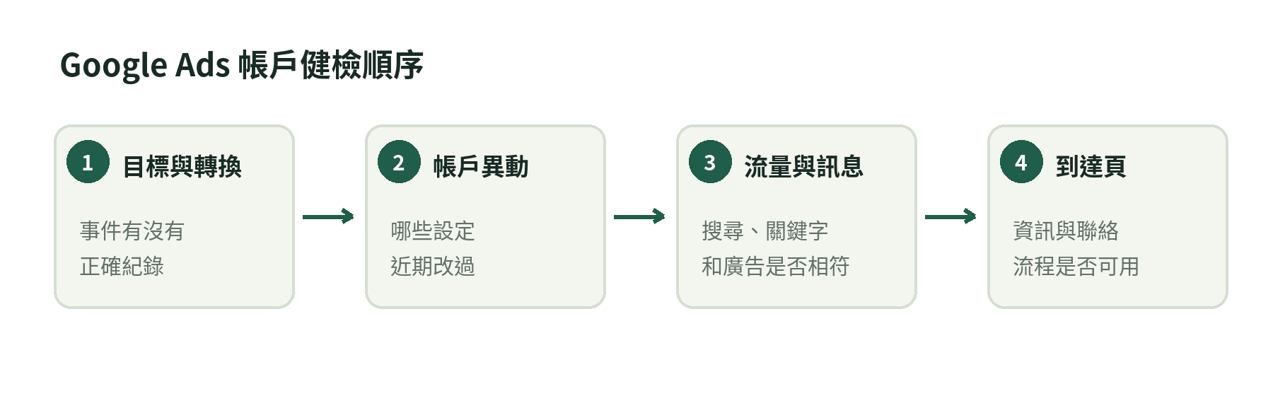 Google Ads 帳戶健檢流程：先核對目標與轉換，再檢查異動、流量、訊息和到達頁，最後一次調整一組設定並記錄