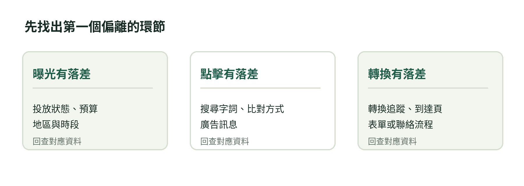 Google Ads 成效判讀分流：曝光、點擊、轉換三種落差各自對應到投放條件、搜尋與廣告、追蹤與到達頁檢查
