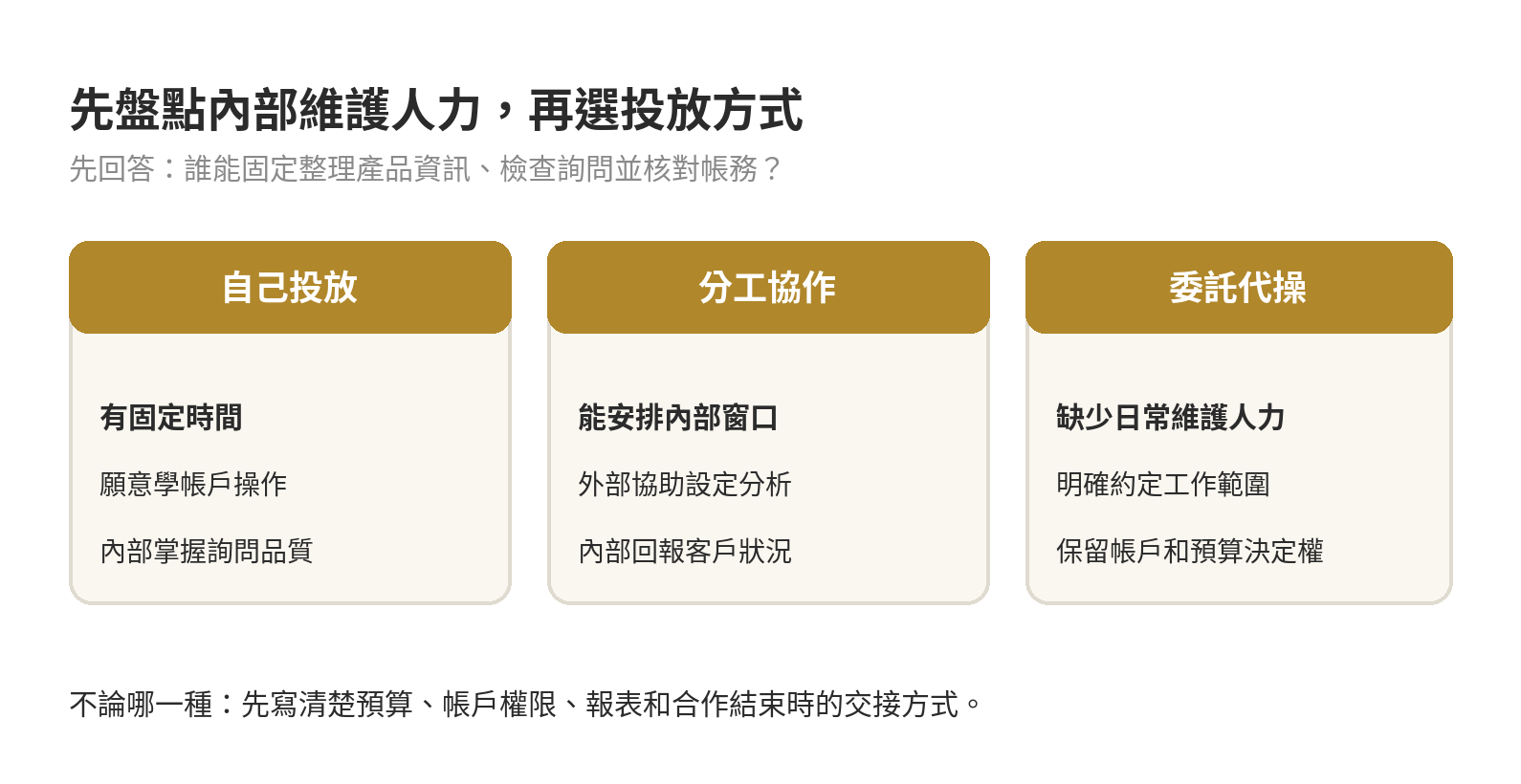 Google Ads自己投放或委託代操的判斷流程:依內部時間、人力和帳戶工作量選擇自投、協作或代操
