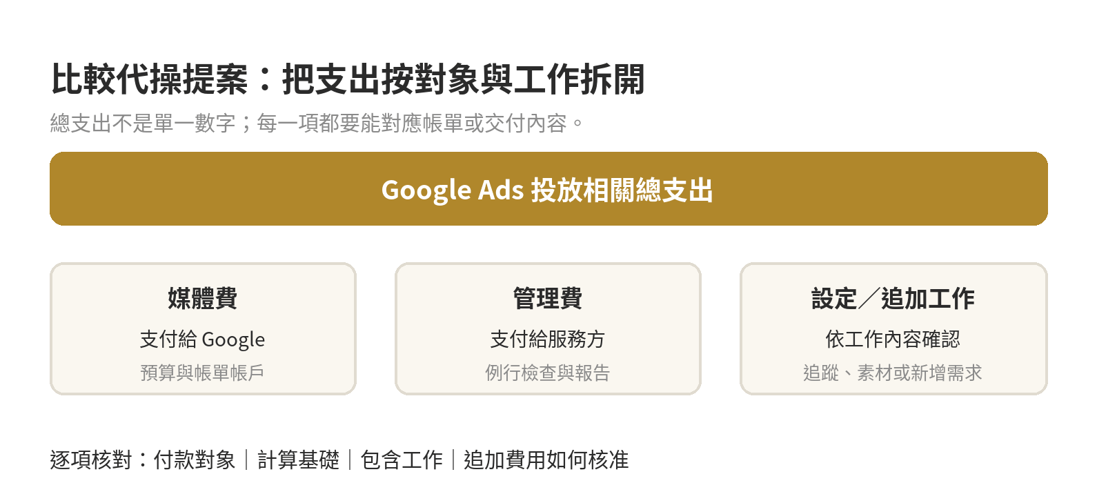 Google Ads支出拆分圖:媒體費、管理費、初始設定和追加工作的核對關係