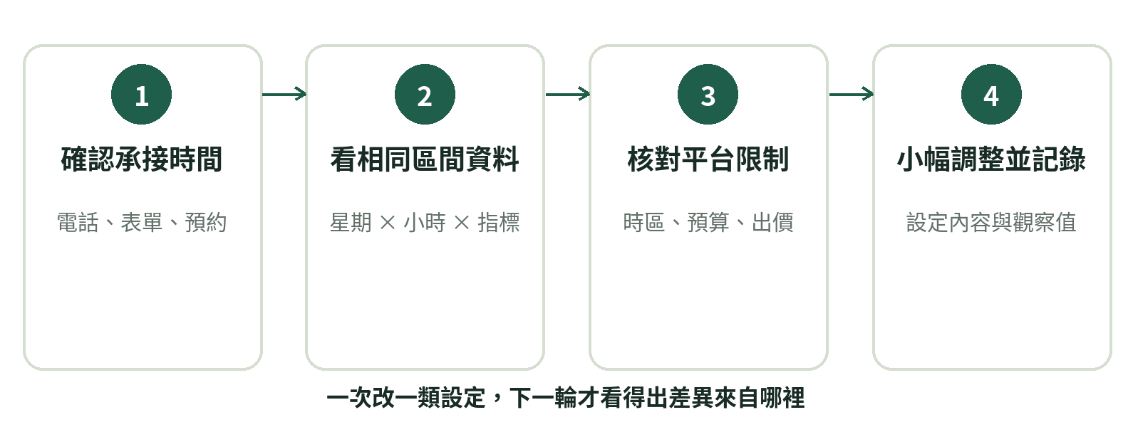 廣告投放時段調整順序:確認承接能力、檢查星期與小時資料、核對平台預算與出價限制、設定後觀察