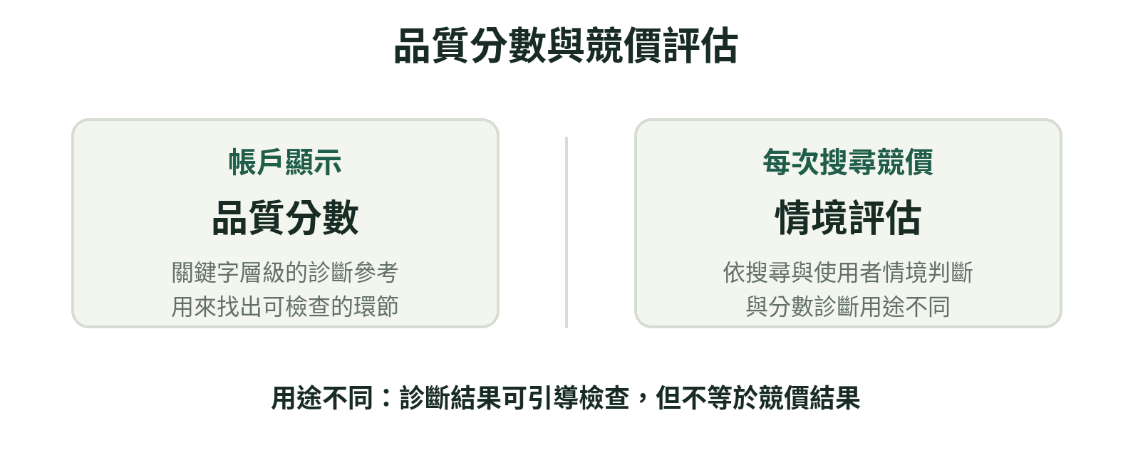 帳戶中的品質分數用來診斷，競價時則依搜尋情境評估廣告品質