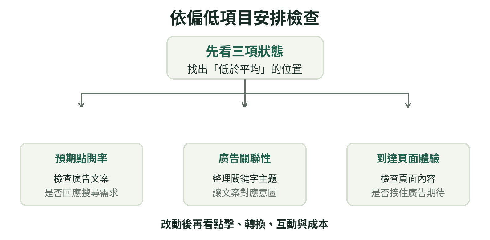 依品質分數三項診斷狀態，分別檢查文案、關鍵字分組或到達頁面