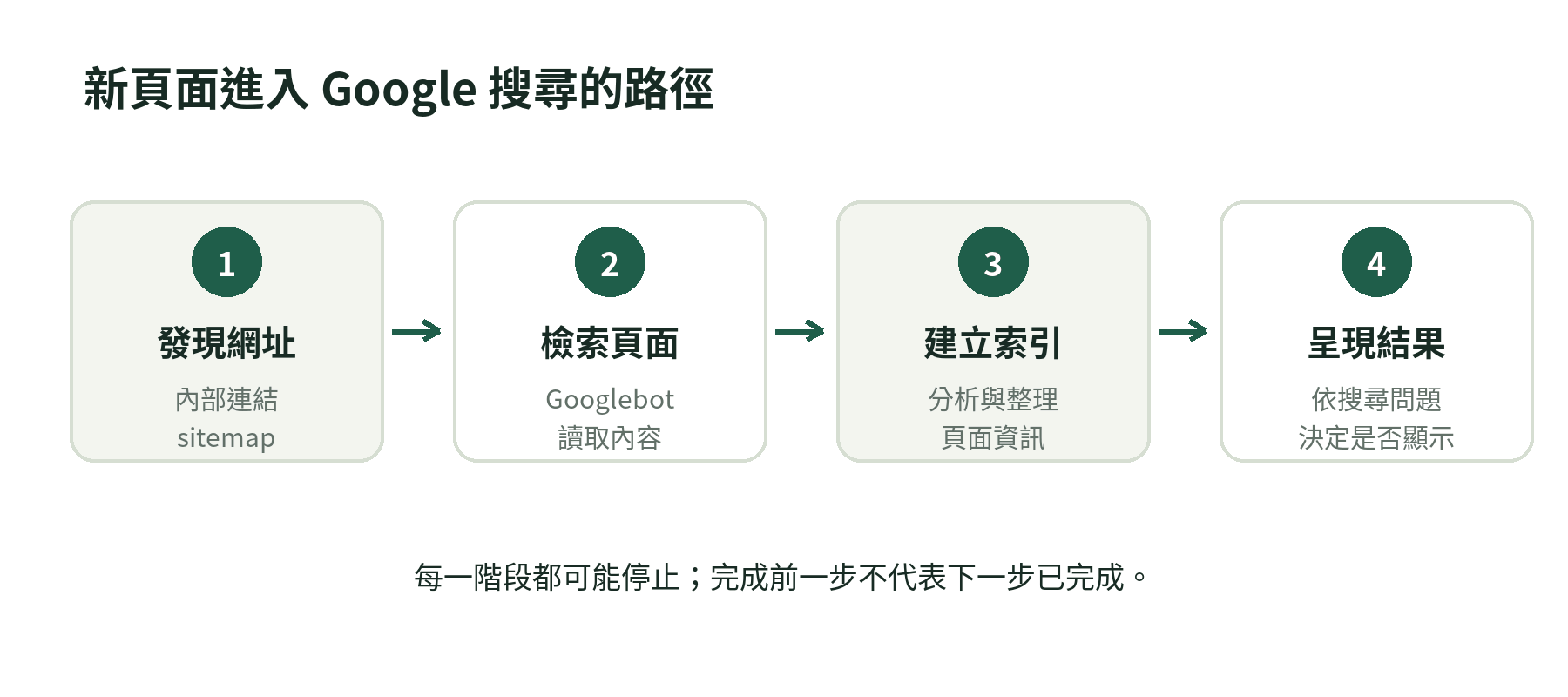 Google 搜尋頁面從發現網址、檢索、索引到搜尋結果呈現的流程