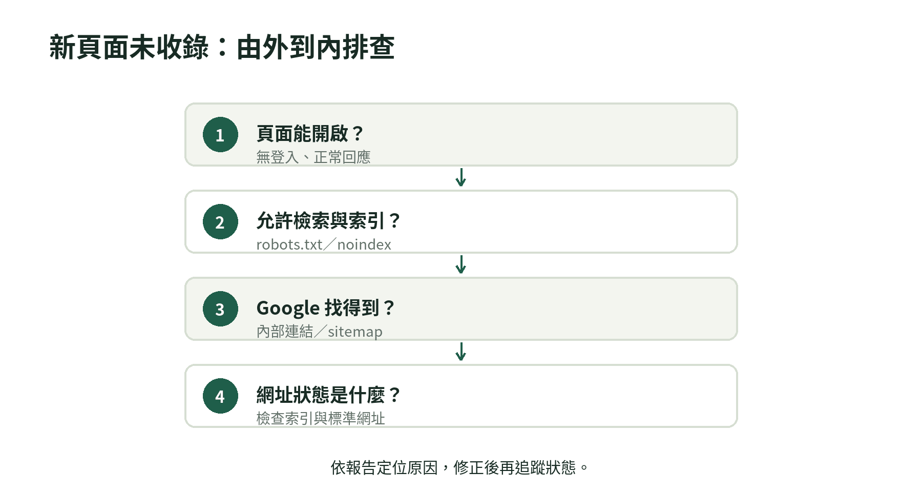 新網站頁面未收錄時,從網址可讀取性到內部連結和索引狀態的檢查順序