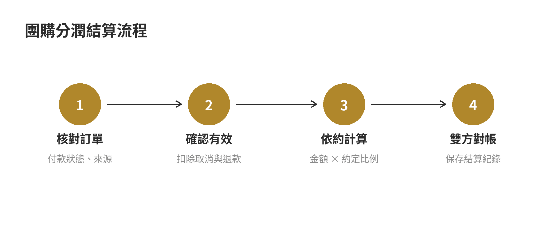 團購分潤結算流程：先核對訂單，再排除取消與退款，依約計算分潤並對帳