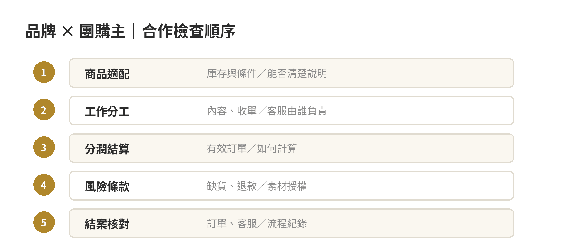 品牌與團購主合作檢查順序：商品適配、工作分工、分潤結算、風險條款、結案核對