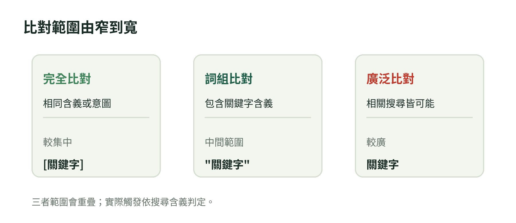 Google Ads 三種關鍵字比對類型的範圍由完全比對、詞組比對到廣泛比對逐漸擴大