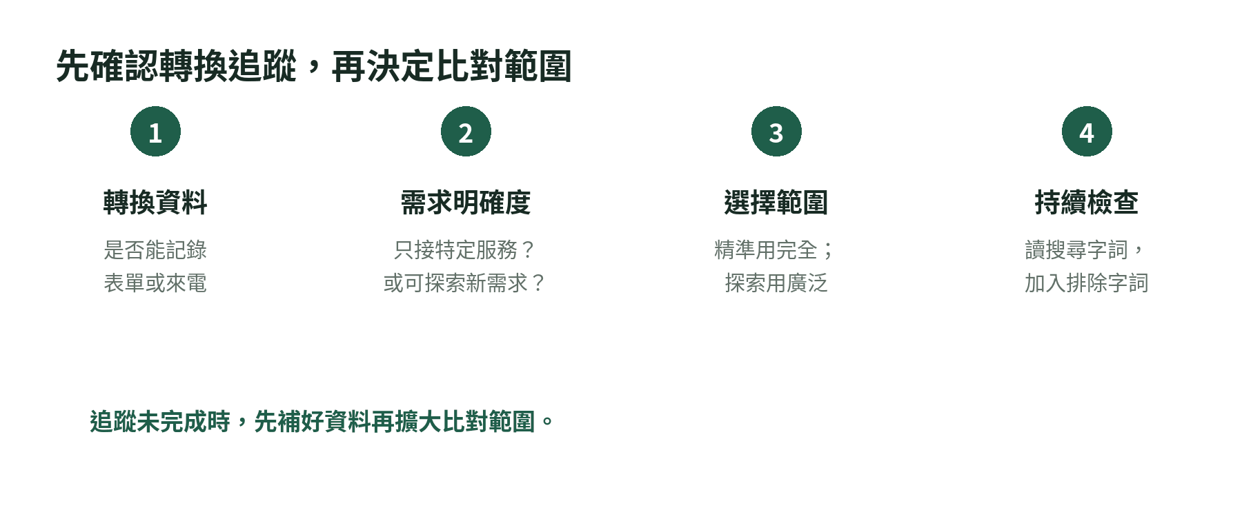 選擇 Google Ads 關鍵字比對類型的四步驟:確認轉換資料、判斷需求明確度、選擇範圍、持續檢查