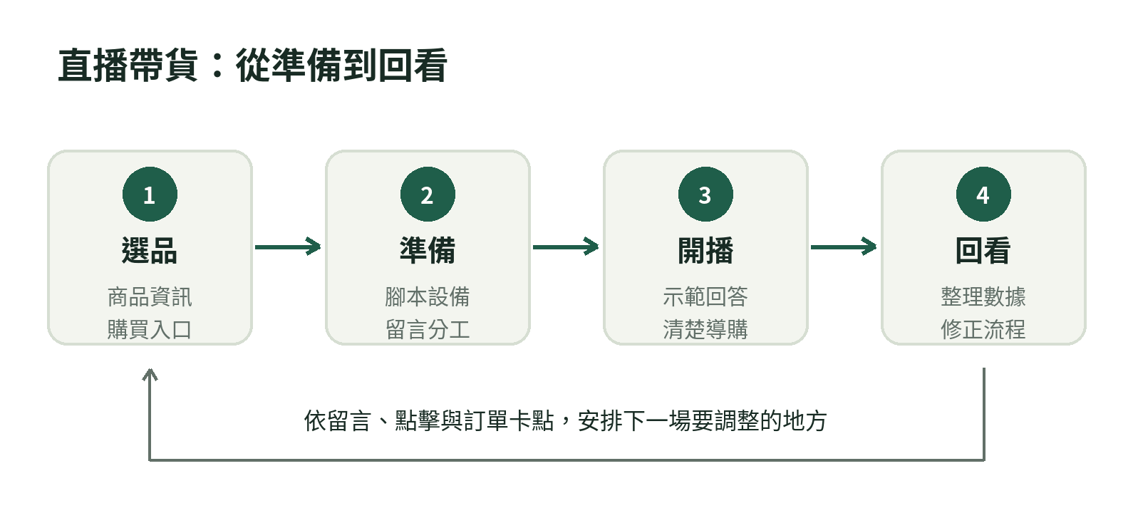 直播帶貨從選品、準備、開播到回看修正的流程
