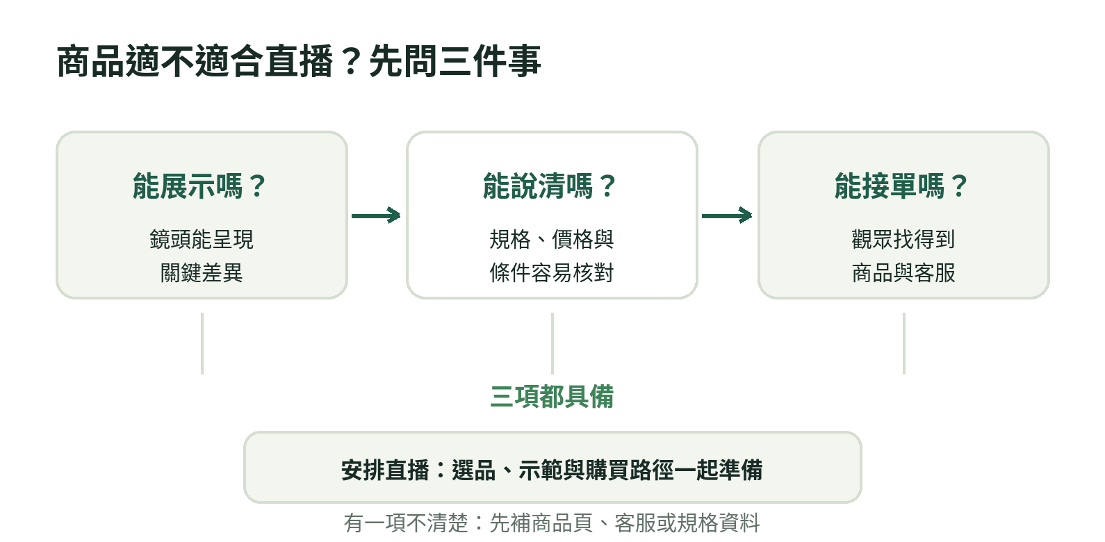 判斷商品適不適合直播的三個問題:能否展示、能否說清、能否完成下單