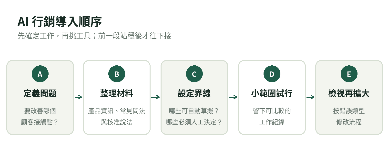 AI 行銷導入順序:定義問題、整理材料、設定界線、小範圍試行、檢視再擴大