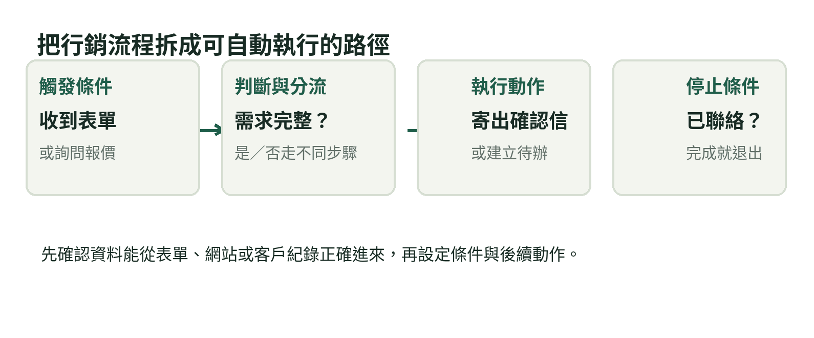 行銷自動化流程示意:從觸發條件、判斷分流、執行動作到停止條件