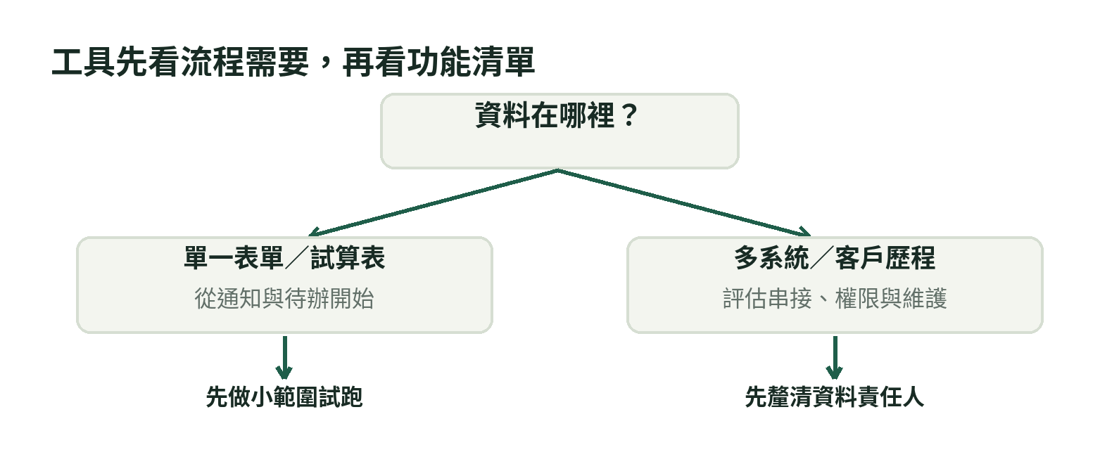 工具選擇判斷圖:依資料集中或分散,先做小範圍試跑或釐清資料責任人