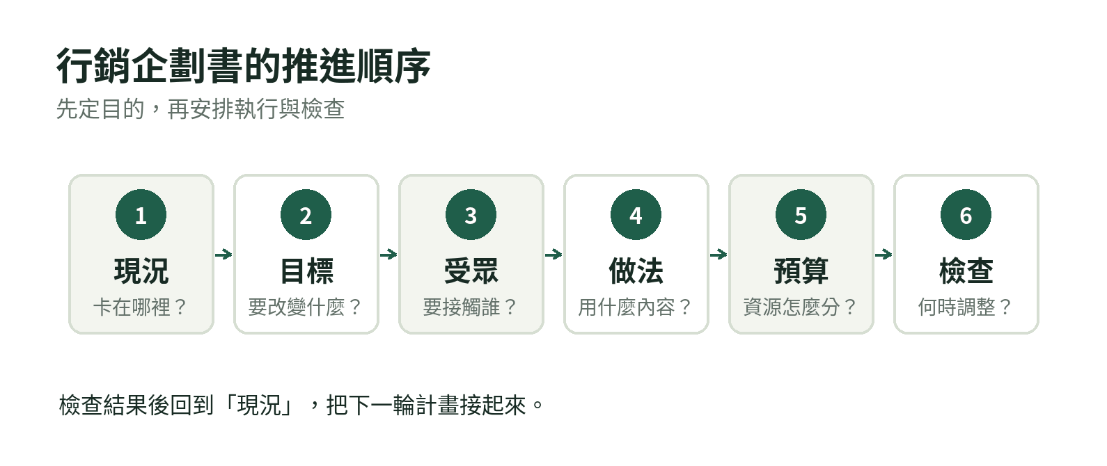 行銷企劃書從現況、目標、受眾、做法、預算到檢查的推進順序
