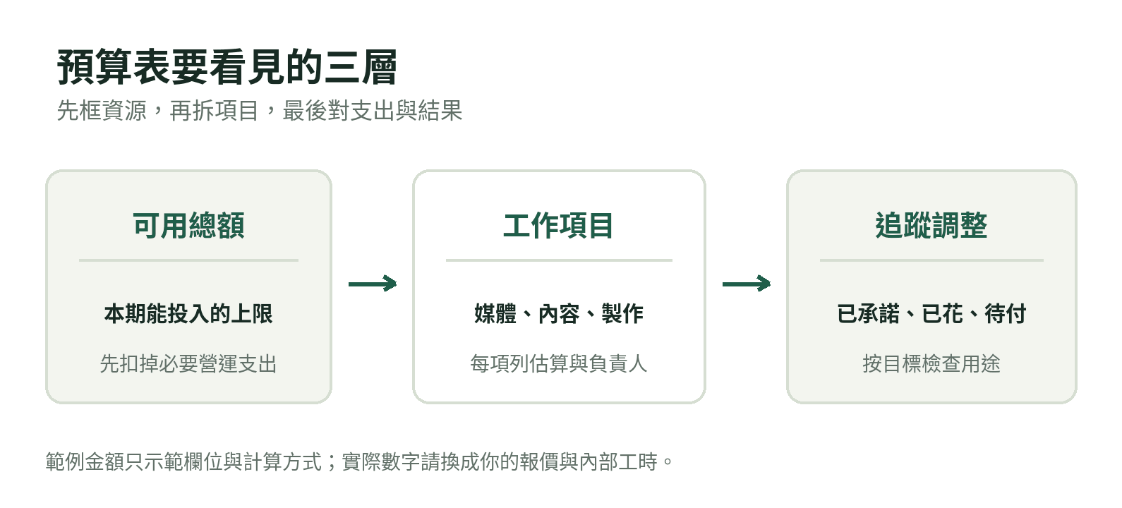 預算規劃從可用總額拆成工作項目,再追蹤已承諾、已花與待付款