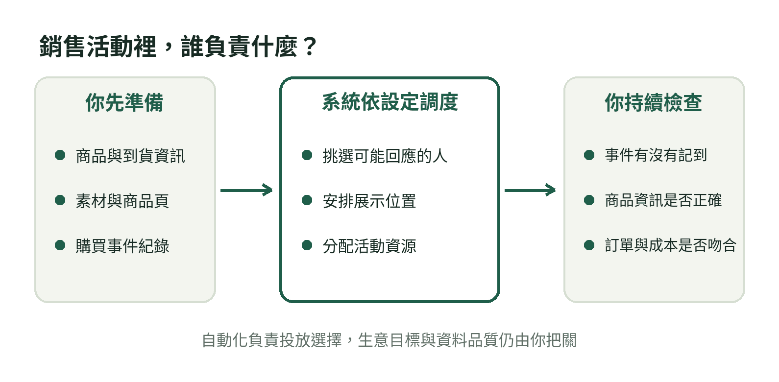 銷售活動流程:商家準備商品資訊、素材和購買事件,系統協助安排受眾、展示位置與活動資源,商家持續檢查事件、商品資訊及訂單成本。