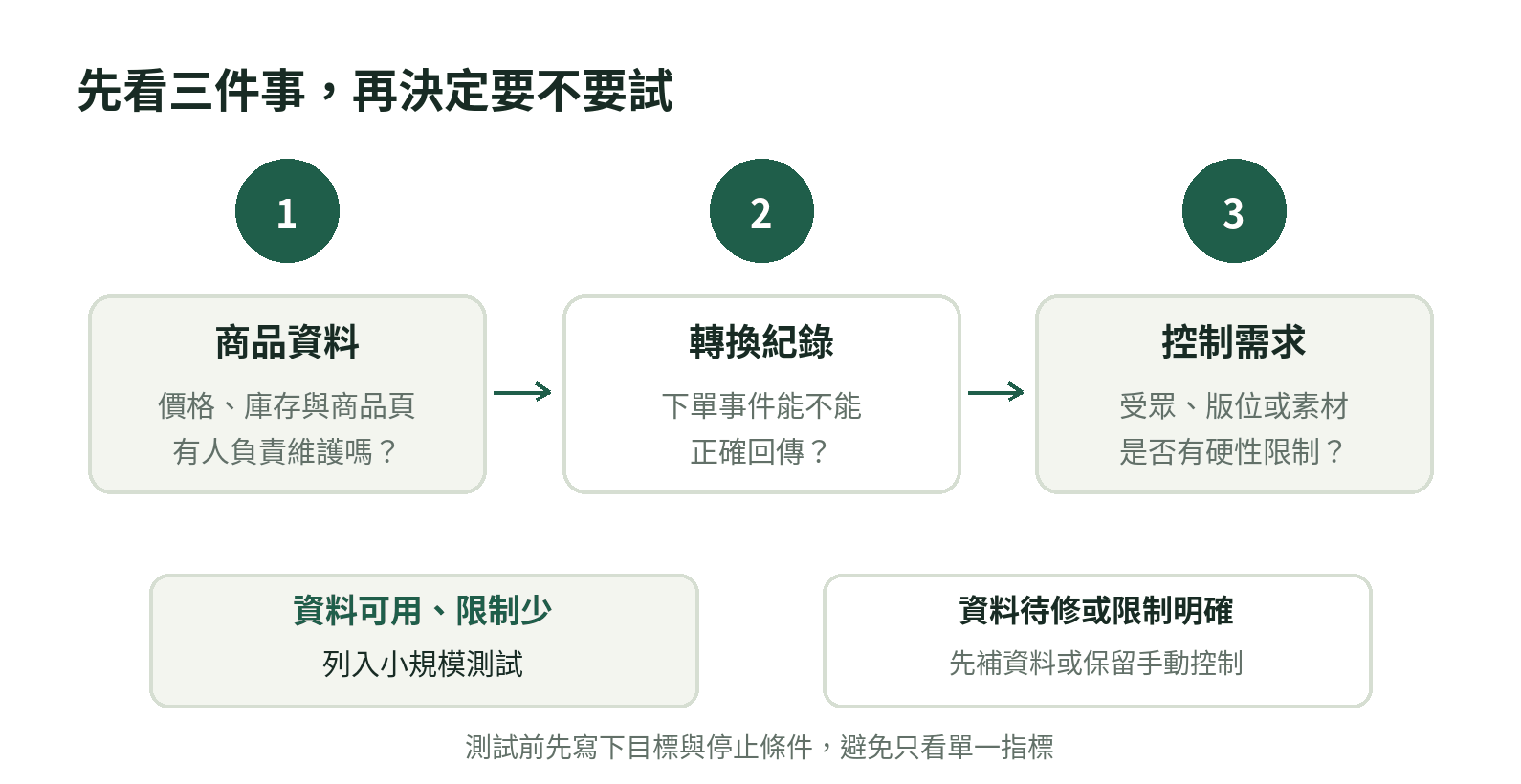 三步判斷是否測試 Advantage+ 銷售活動:先檢查商品資料,再確認下單事件回傳,最後盤點受眾、版位和素材的控制需求;資料可用且限制少可小規模測試,否則先補資料或保留手動控制。