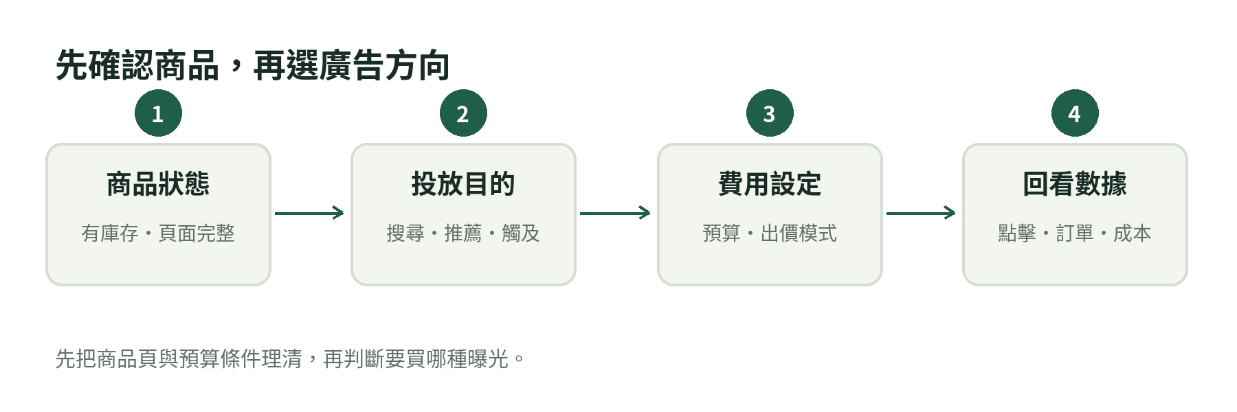 電商平台廣告上線前,依序確認商品狀態、投放目的、費用設定與成效數據的流程圖