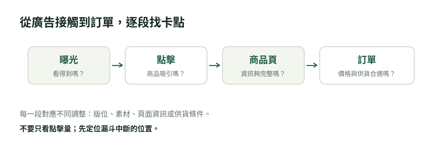 由曝光、點擊、商品頁到訂單的廣告診斷流程,標示每一段應檢查的問題