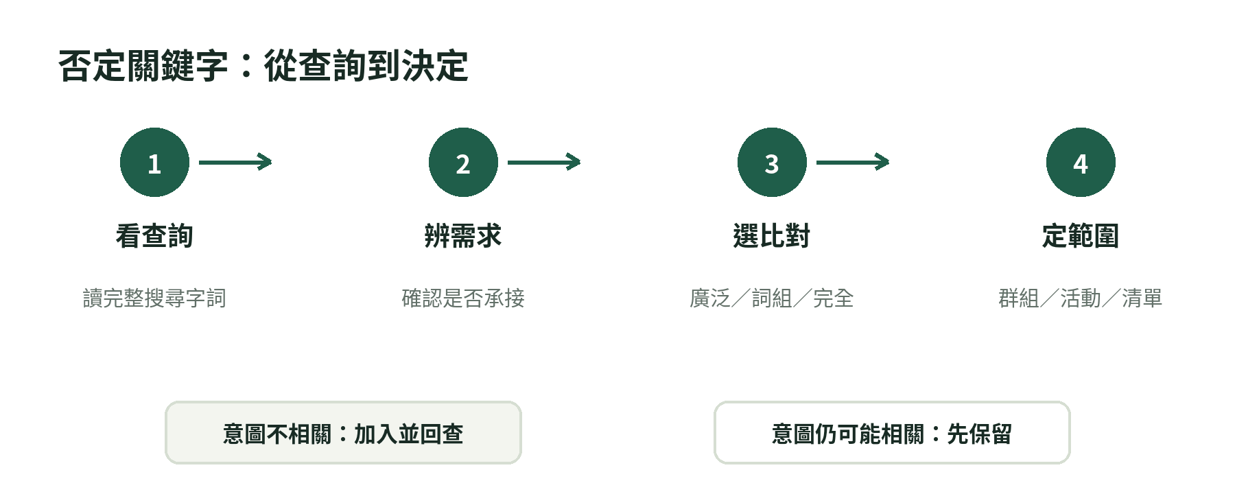 從搜尋字詞報表開始，判斷搜尋意圖、檢查比對與範圍，再加入或保留觀察的否定關鍵字流程