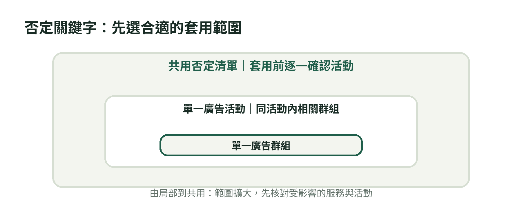 否定關鍵字依影響範圍分成廣告群組、廣告活動與共用清單；範圍逐步擴大時需要檢查更多活動