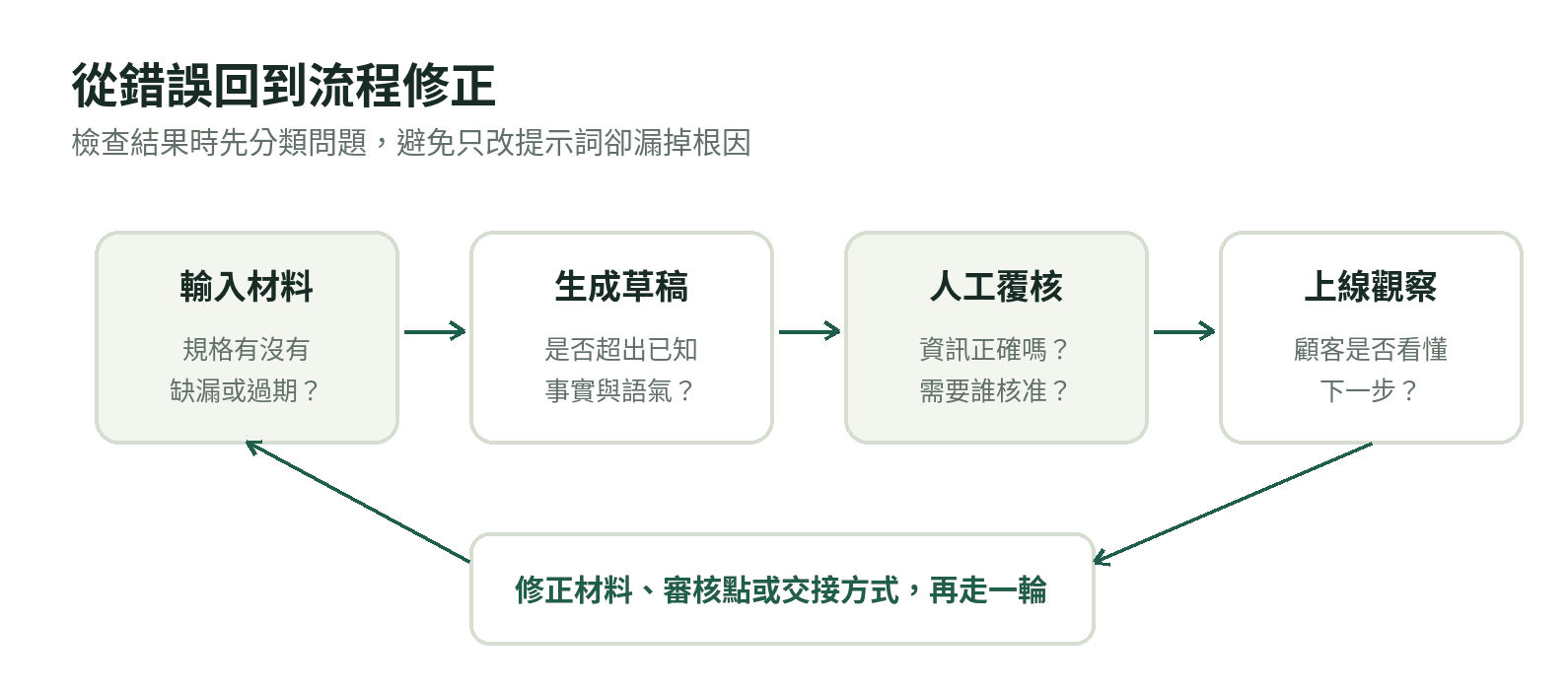 AI 行銷覆核循環:輸入材料、生成草稿、人工覆核、上線觀察,再修正材料與交接流程