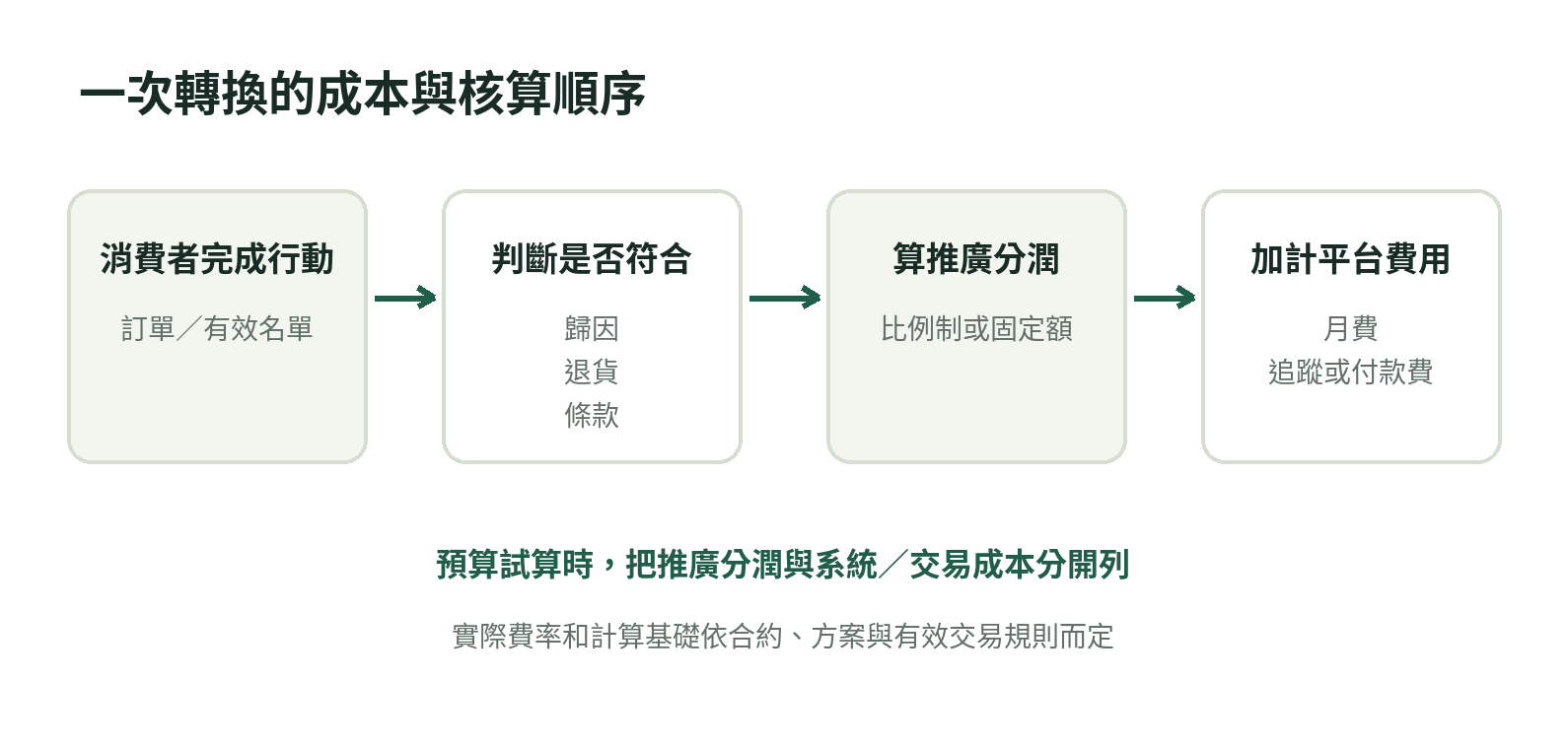 一次轉換依序經過完成行動、條件判斷、計算分潤與加計平台費用,提醒品牌將推廣報酬和系統成本分開估算