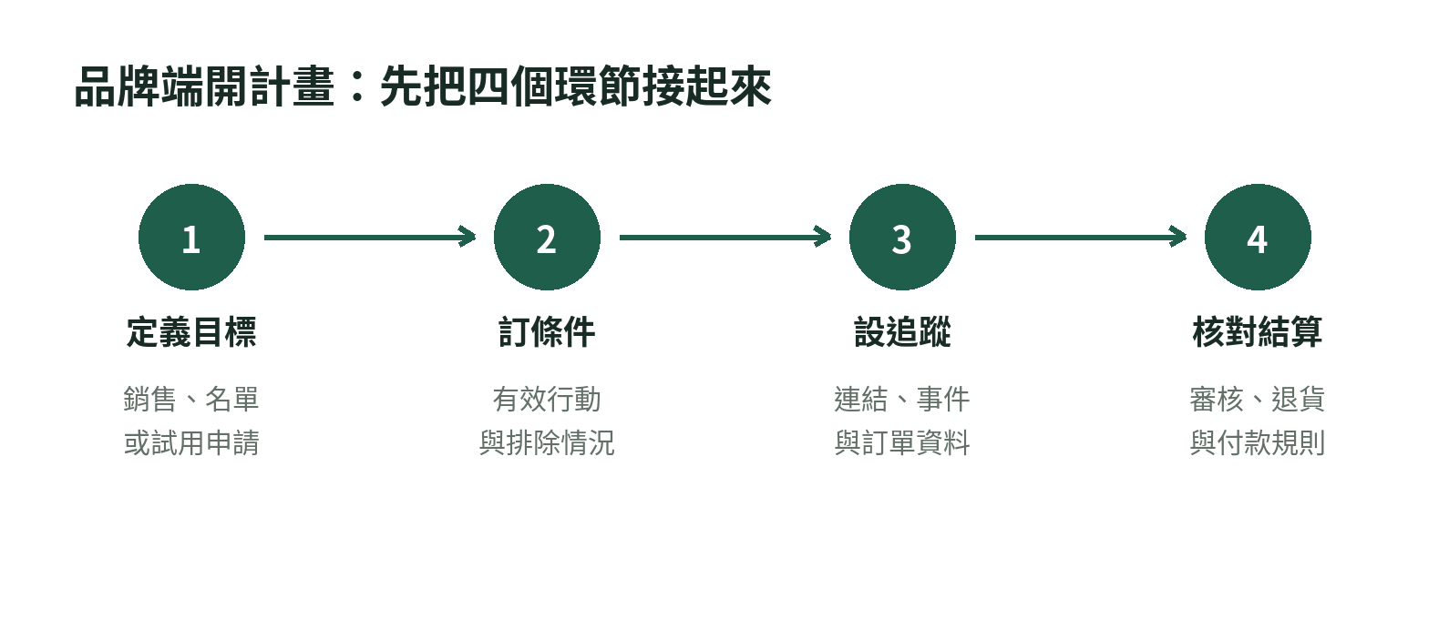 品牌開設聯盟計畫的四步流程:定義銷售或名單目標、訂有效行動與排除條件、設定連結與事件追蹤、核對審核和付款規則