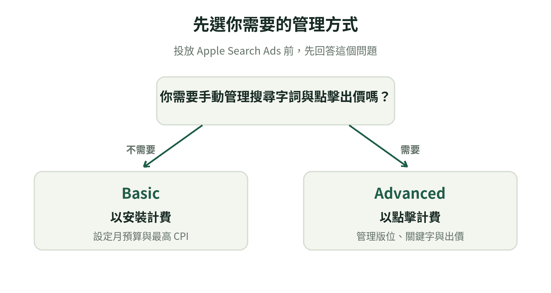 依操作需求判斷 Apple Ads Basic 或 Advanced 的方案選擇流程