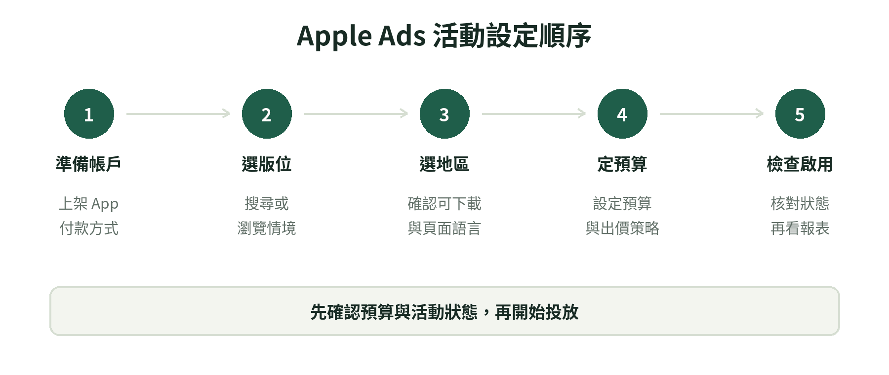 從確認 App 與帳戶到設定預算、檢查狀態及檢視報表的廣告活動流程