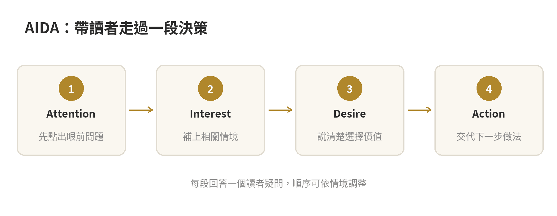 AIDA 文案流程:依序點出問題、補充情境、說明選擇價值,再交代下一步
