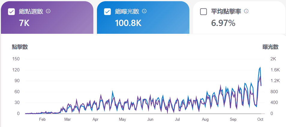 Bing 網站管理員工具後台截圖：總點擊約 7 千次、曝光 10.08 萬次，3 月起每日點擊與曝光持續上升