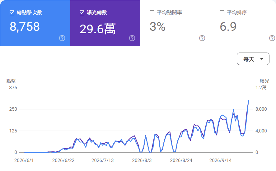 Google Search Console 後台截圖：總點擊 8,758 次、曝光 29.6 萬次，6 月起每日點擊與曝光持續上升